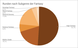Kreisdiagramm der Aufteilung meiner Rollenspiel-Runden 2019 nach Subgenre der Fantasy